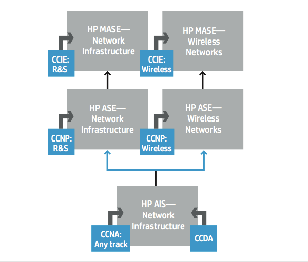 Fast track pathways to HP Certification (source: http://h20195.www2.hp.com/v2/getPDF.aspx/4AA2-2763ENW.pdf
