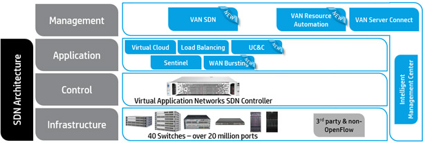 HP's SDN Architecture.