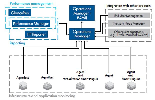 DIAGRAM Hp Bsm Architecture Diagram MYDIAGRAM ONLINE