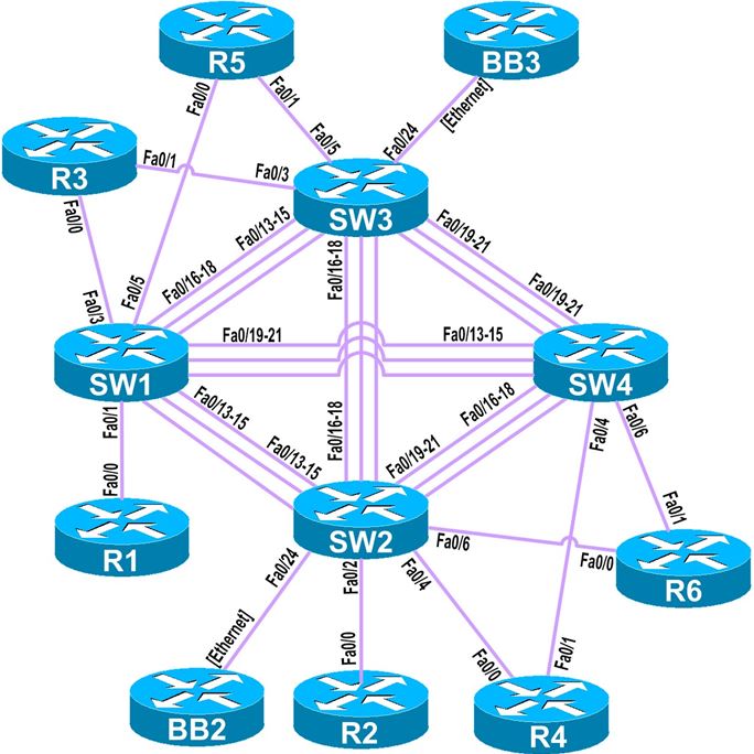 INE LAN Topology