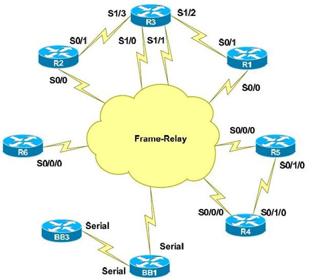 INE WAN Topology