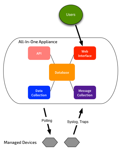 sciencelogic em7 api