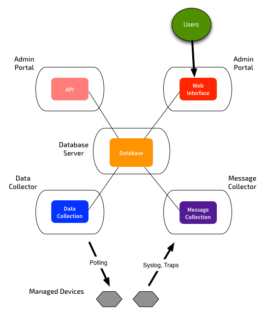 sciencelogic em7 api