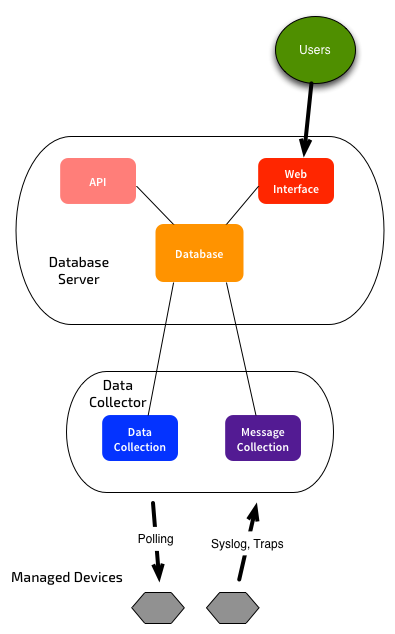 sciencelogic em7 database rhel