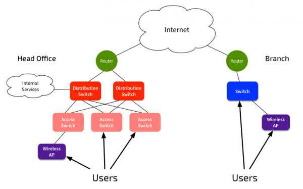 Campus Network