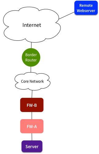 Dual Firewall