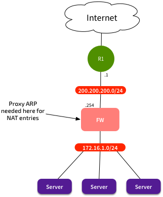 Proxy ARP now required