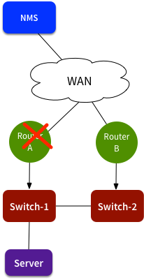 RCA Dual Router