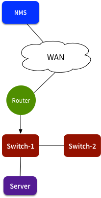 RCA Example