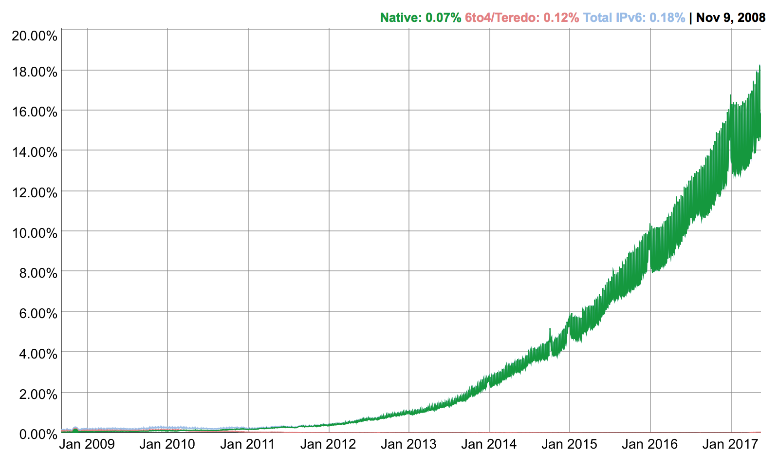 Google IPv6 usage