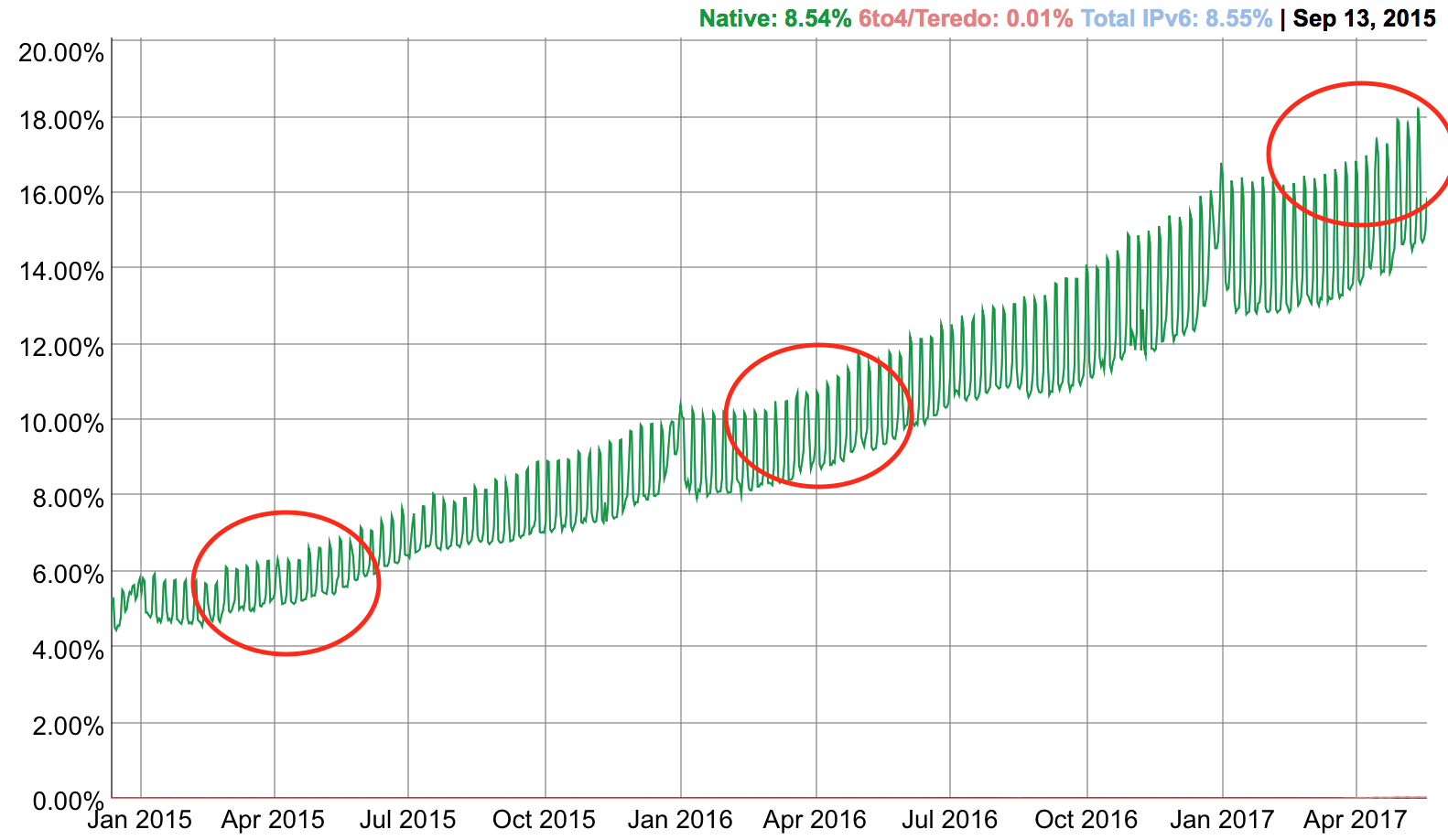 IPv6 Rollout Trends