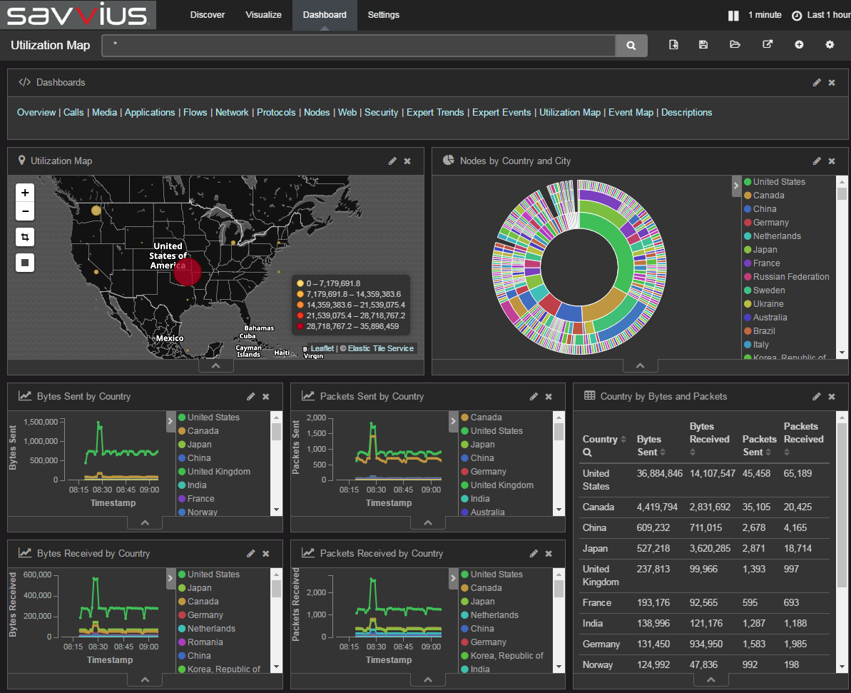 Savvius Insight Kibana Dashboard